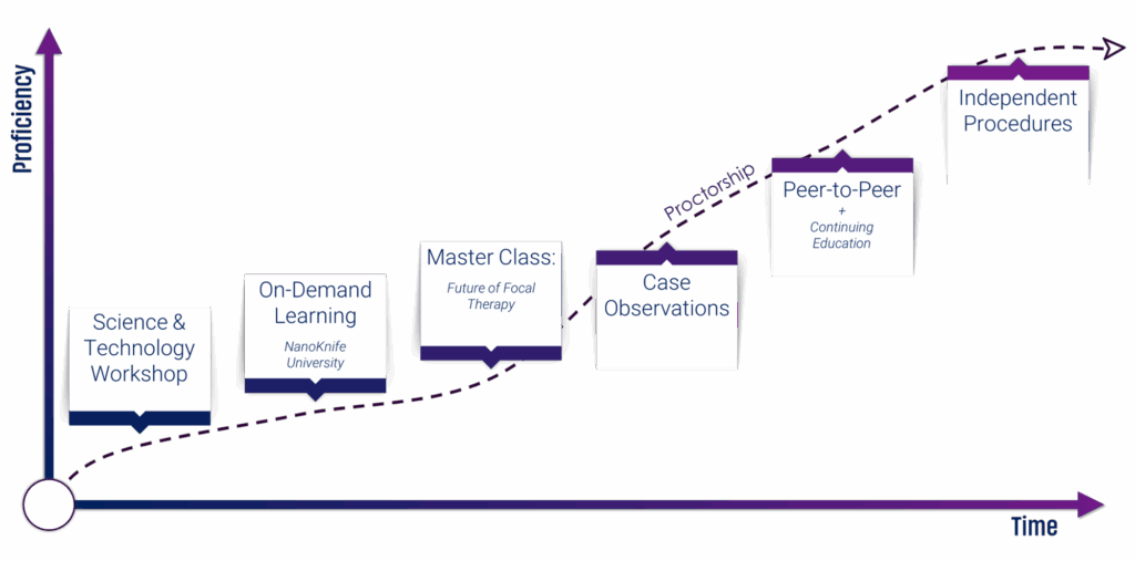 Graph highlighting the pathway for NanoKnife education